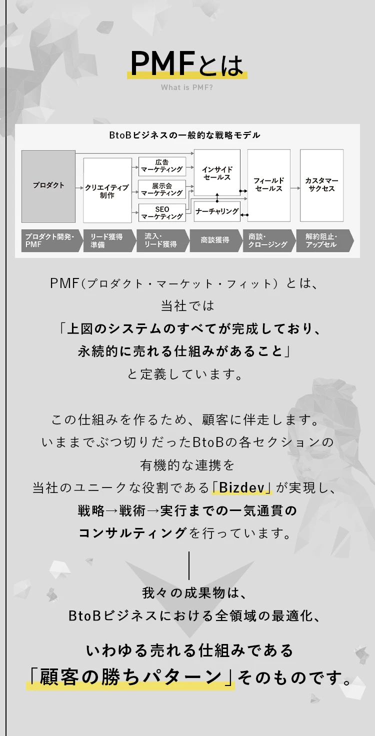 PMF（プロダクト・マーケット・フィット）とは、当社では「上図のシステムのすべてが完成しており、永続的に売れる仕組みがあること」と定義しています。