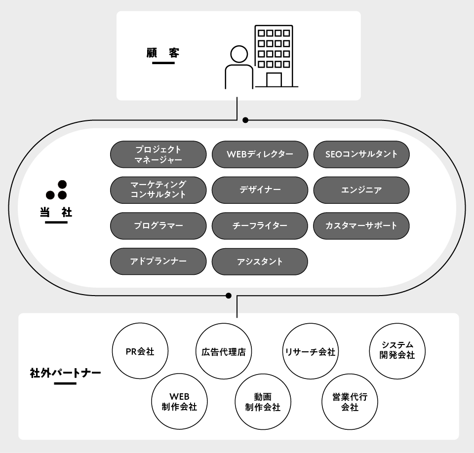 WEBサイト制作を行うときに株式会社ハエモリ企画の体制図。