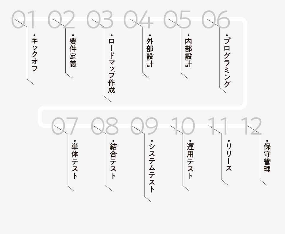 株式会社ハエモリ企画のシステム開発の進め方です。