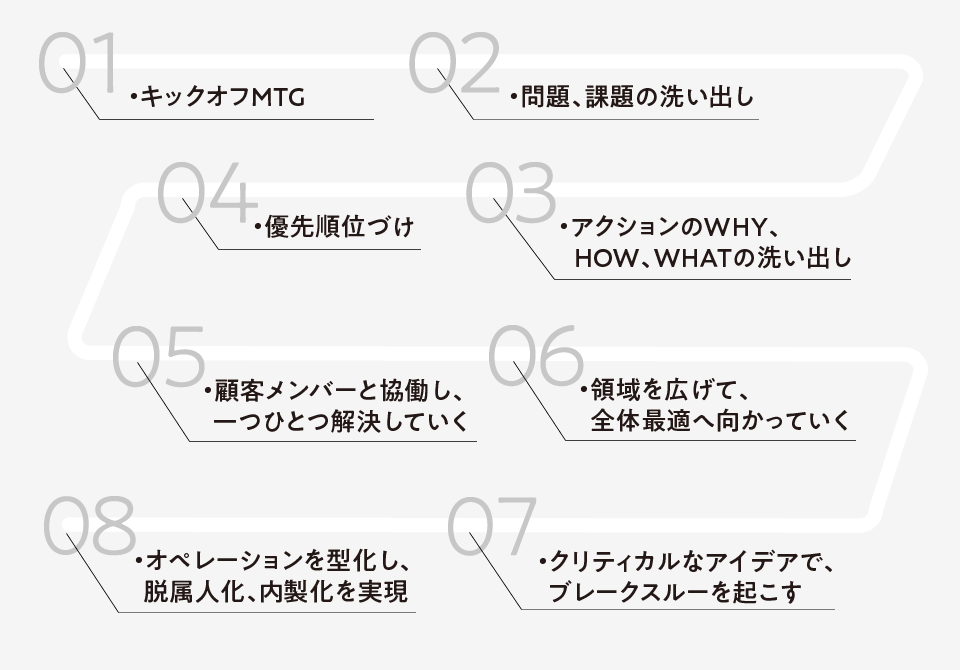 株式会社ハエモリ企画のスタートアップ支援のサービスの流れです。