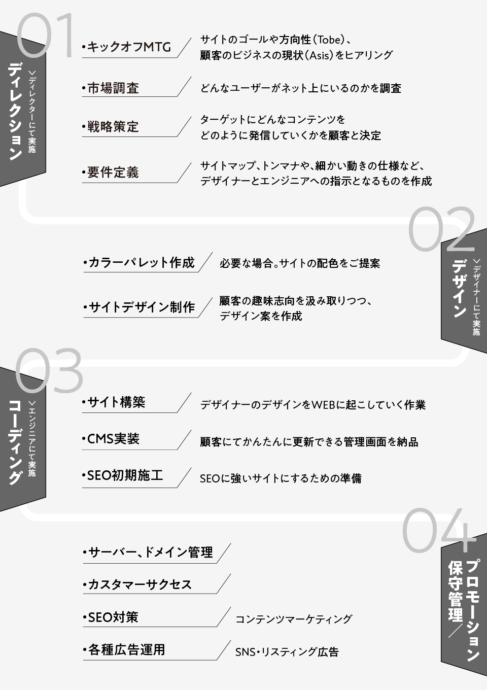 株式会社ハエモリ企画のWEBサイト制作の進め方です。