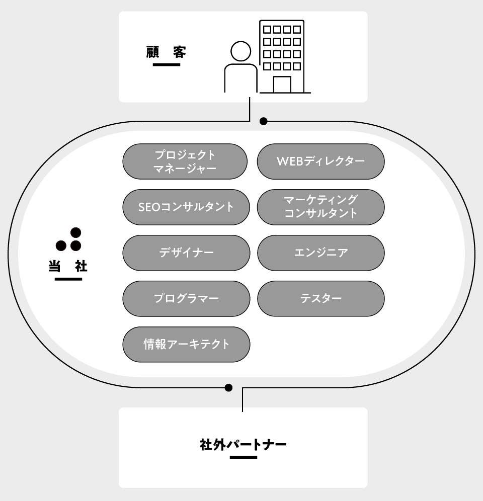 WEB開発体制の図