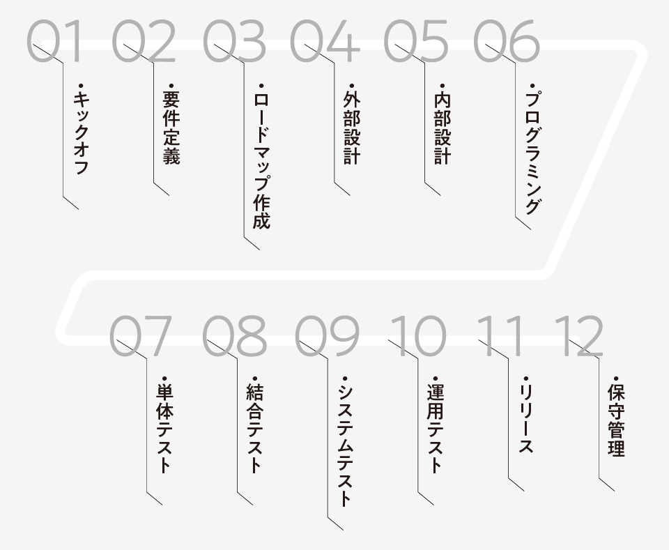 株式会社ハエモリ企画のシステム開発の進め方です。