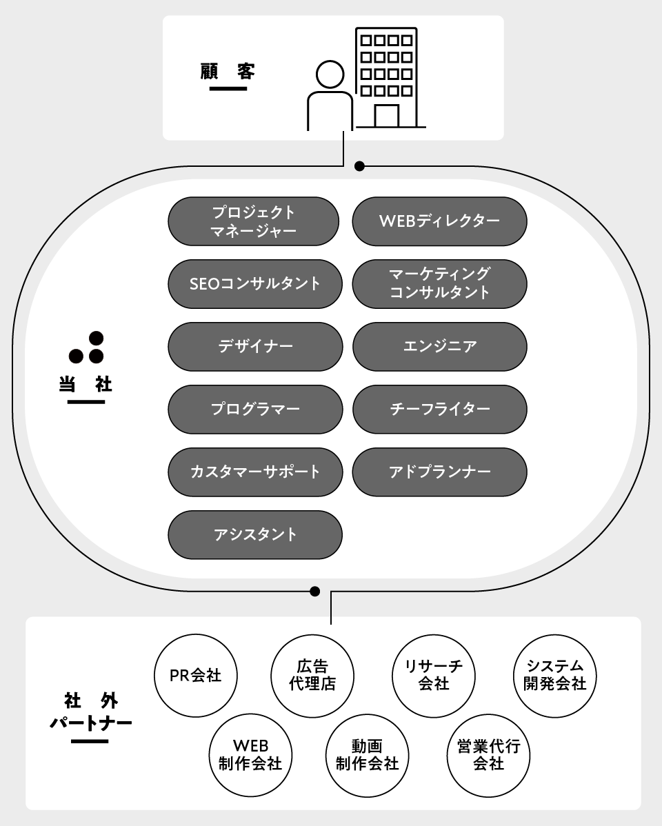 WEBサイト制作を行うときに株式会社ハエモリ企画の体制図。