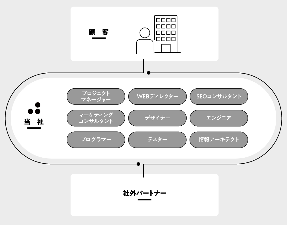 WEB開発体制の図