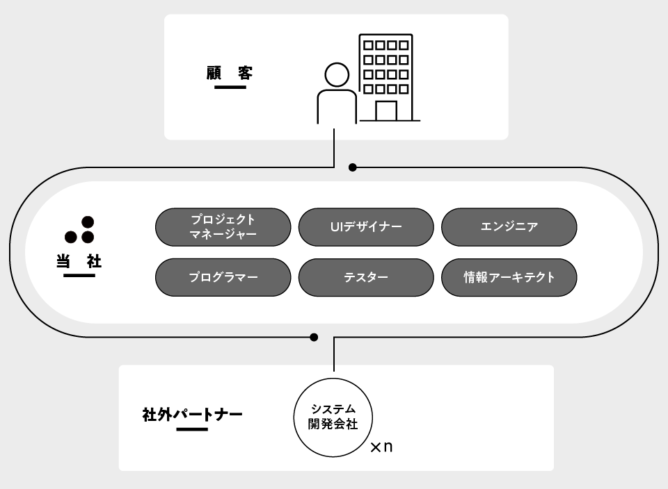 株式会社ハエモリ企画のシステム開発の体制図